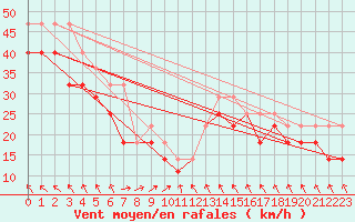 Courbe de la force du vent pour Market