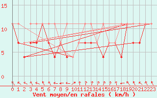 Courbe de la force du vent pour Lesko