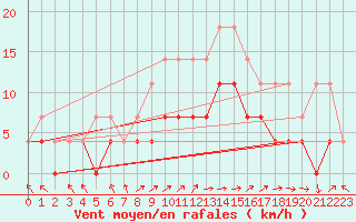 Courbe de la force du vent pour Juva Partaala