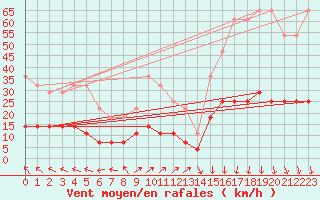 Courbe de la force du vent pour Kolmaarden-Stroemsfors