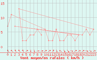 Courbe de la force du vent pour Tain Range