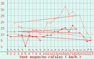 Courbe de la force du vent pour Lons-le-Saunier (39)