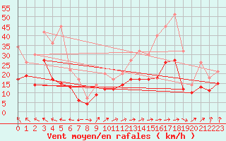 Courbe de la force du vent pour Rouen (76)