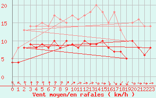 Courbe de la force du vent pour Ploumanac