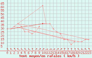 Courbe de la force du vent pour Finner