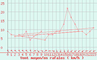 Courbe de la force du vent pour Marham