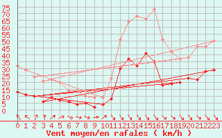 Courbe de la force du vent pour Murs (84)