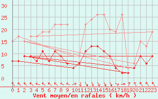 Courbe de la force du vent pour Vaduz