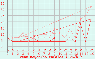 Courbe de la force du vent pour Reipa