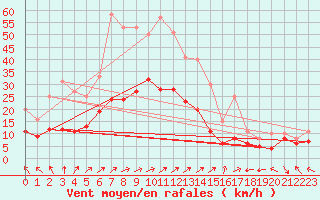 Courbe de la force du vent pour Waibstadt