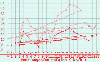 Courbe de la force du vent pour Dax (40)