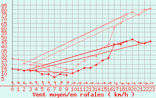 Courbe de la force du vent pour Ile de Batz (29)