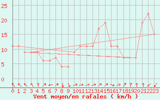 Courbe de la force du vent pour Touggourt