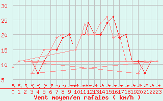 Courbe de la force du vent pour Marham