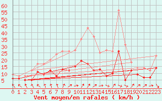 Courbe de la force du vent pour Gelbelsee
