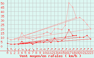 Courbe de la force du vent pour Besanon (25)
