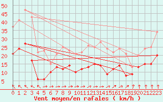 Courbe de la force du vent pour Rennes (35)