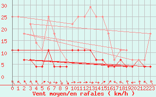 Courbe de la force du vent pour Palacios de la Sierra