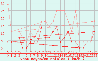 Courbe de la force du vent pour Hoogeveen Aws