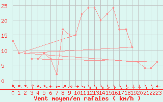 Courbe de la force du vent pour Trapani / Birgi