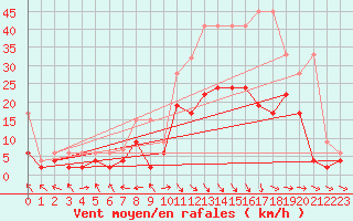 Courbe de la force du vent pour Glarus