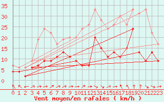 Courbe de la force du vent pour Bziers Cap d