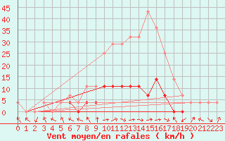 Courbe de la force du vent pour Petrosani