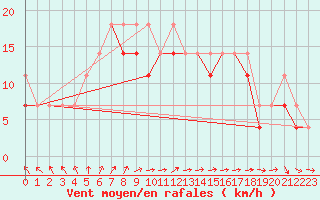 Courbe de la force du vent pour Kalisz