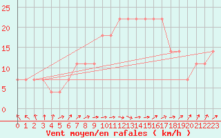 Courbe de la force du vent pour Kokemaki Tulkkila