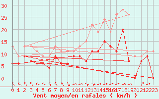 Courbe de la force du vent pour Marignane (13)