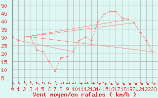 Courbe de la force du vent pour la bouée 62120