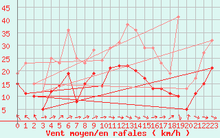 Courbe de la force du vent pour Rodez (12)