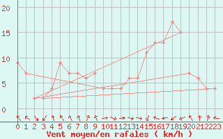 Courbe de la force du vent pour Calamocha