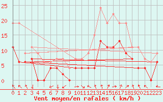 Courbe de la force du vent pour Avignon (84)