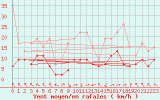 Courbe de la force du vent pour Plaffeien-Oberschrot