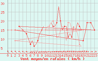 Courbe de la force du vent pour Blackpool Airport