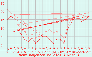 Courbe de la force du vent pour Weinbiet