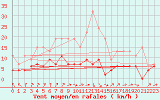 Courbe de la force du vent pour Pershore