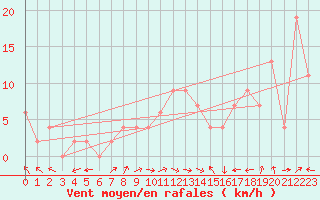 Courbe de la force du vent pour Ponferrada