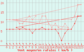 Courbe de la force du vent pour Bouveret