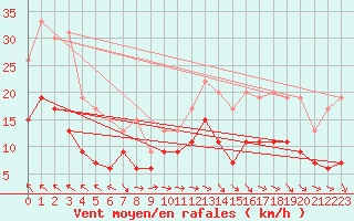Courbe de la force du vent pour Aurillac (15)
