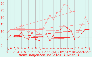 Courbe de la force du vent pour La Pesse (39)