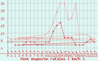 Courbe de la force du vent pour Montagnier, Bagnes