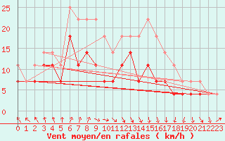 Courbe de la force du vent pour Inari Vayla