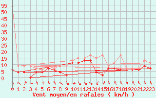 Courbe de la force du vent pour Bouveret