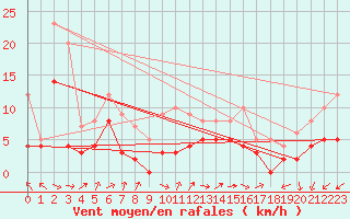 Courbe de la force du vent pour Chargey-les-Gray (70)