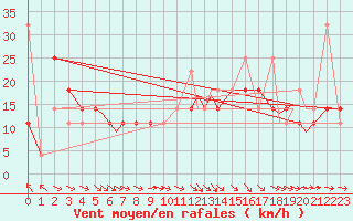 Courbe de la force du vent pour Hasvik