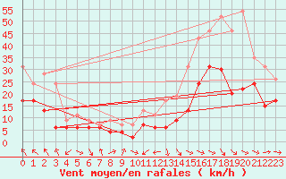 Courbe de la force du vent pour Muret (31)