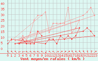 Courbe de la force du vent pour Brive-Laroche (19)