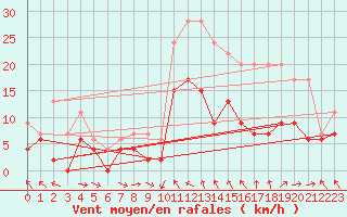 Courbe de la force du vent pour Brive-Laroche (19)